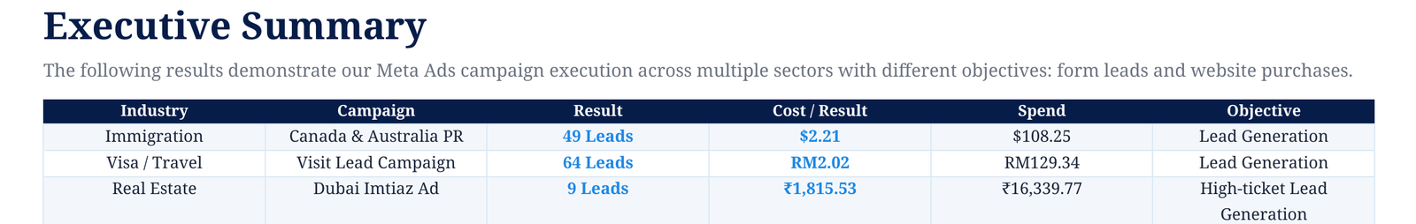 Executive summary of Meta Ads performance results